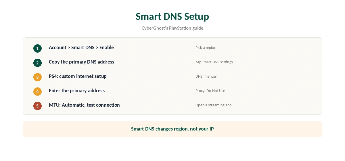 CyberGhost on PS4 Smart DNS setup in five steps