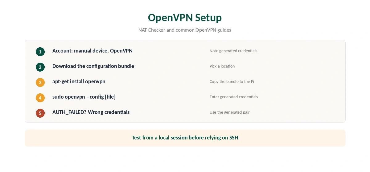 CyberGhost on Raspberry Pi OpenVPN setup in five steps