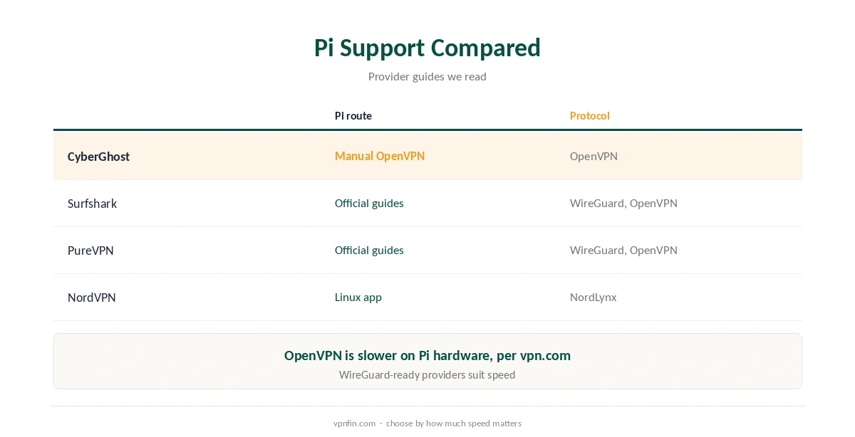 CyberGhost on Raspberry Pi: manual OpenVPN compared with providers that offer Pi guides