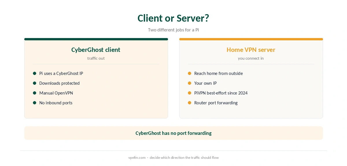 CyberGhost on Raspberry Pi: client setup compared with a home VPN server