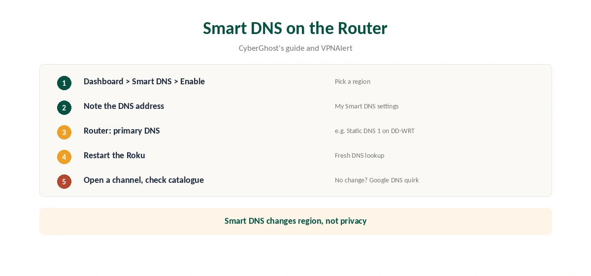 CyberGhost for Roku: Smart DNS set on the router in five steps