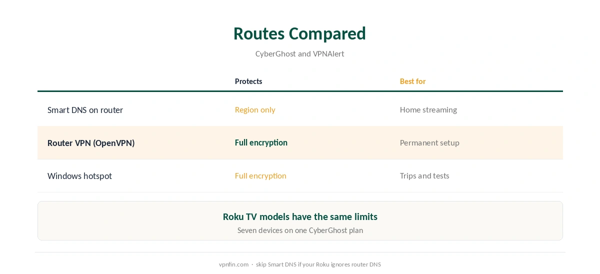 CyberGhost for Roku routes compared: Smart DNS, router VPN, Windows hotspot