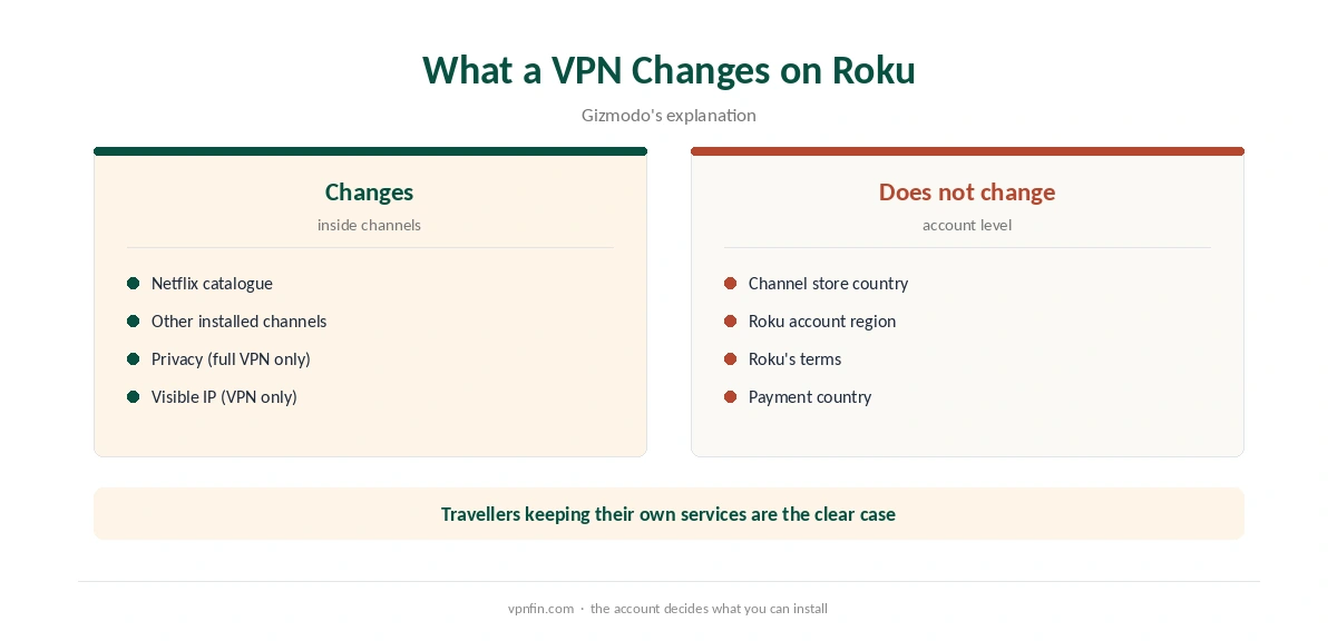 CyberGhost for Roku: what a VPN changes and what Roku keeps tied to your account