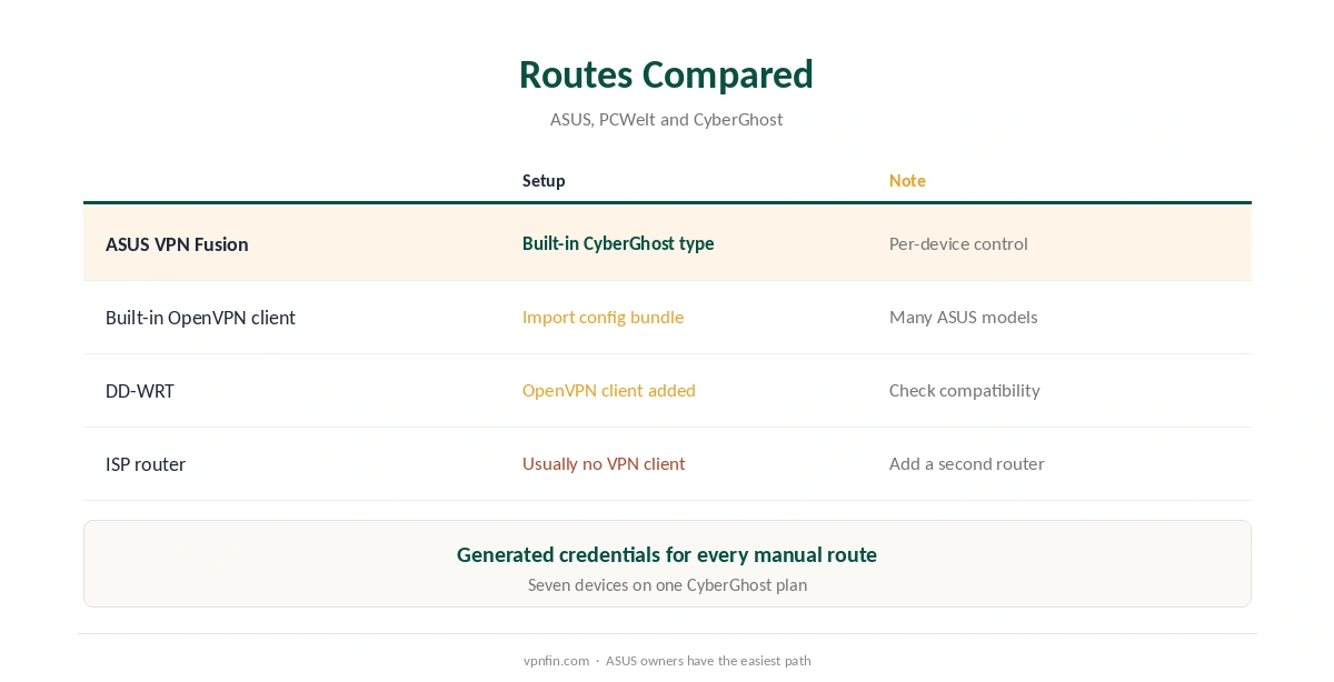CyberGhost for router routes compared: ASUS VPN Fusion, OpenVPN client, DD-WRT