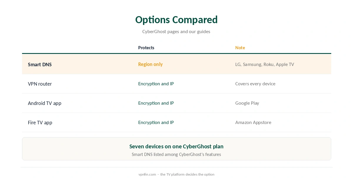 CyberGhost LG smart TV options compared: Smart DNS, router, Android TV app