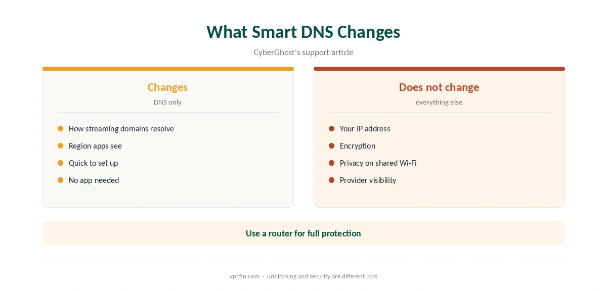 CyberGhost LG smart TV: what Smart DNS changes and what it does not