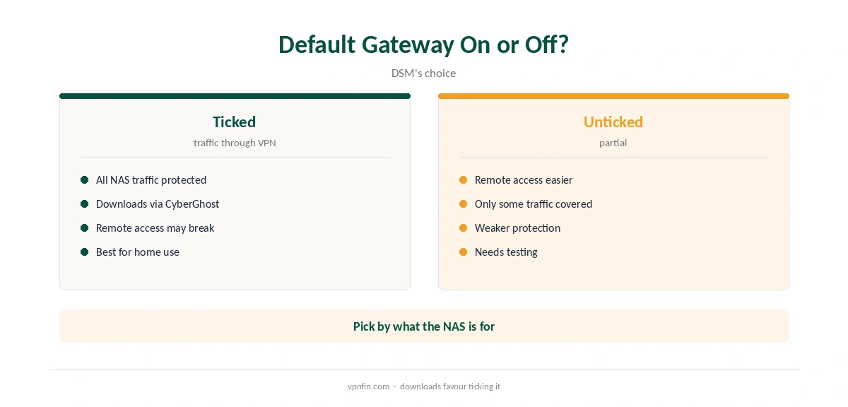 CyberGhost Synology: default gateway on compared with off
