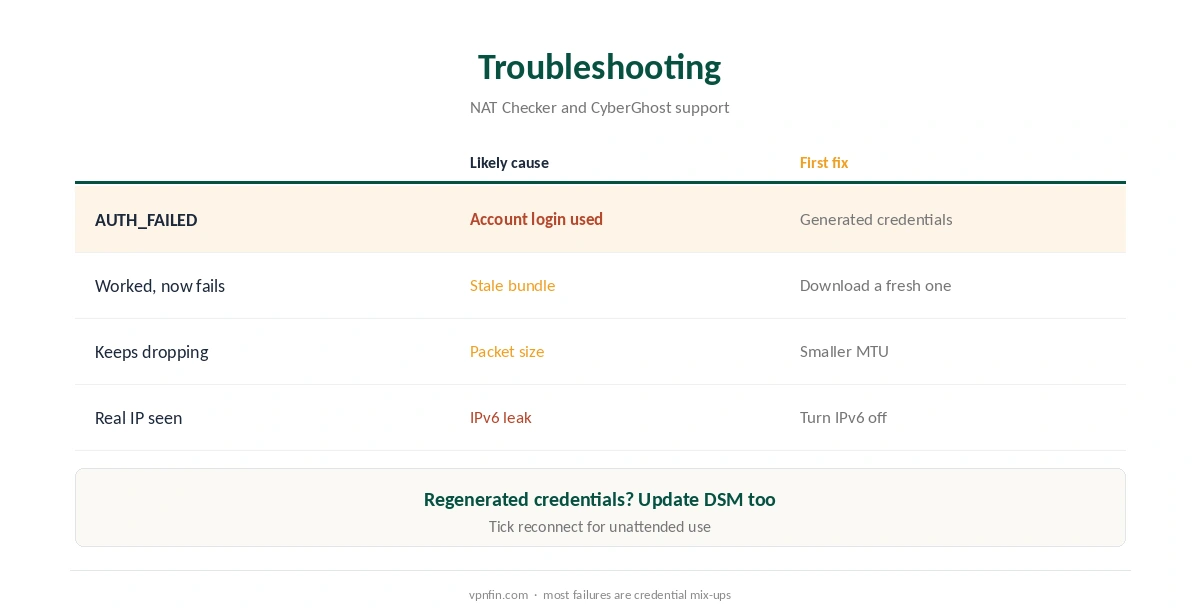 CyberGhost Synology troubleshooting: credentials, drops and leaks