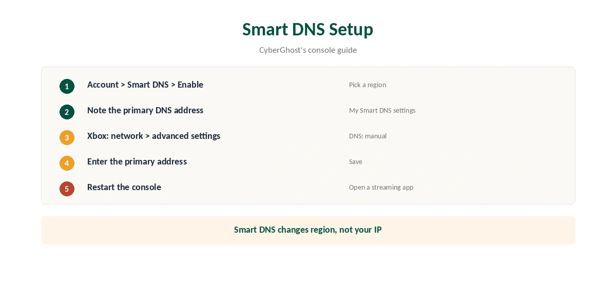 CyberGhost Xbox Smart DNS setup in five steps