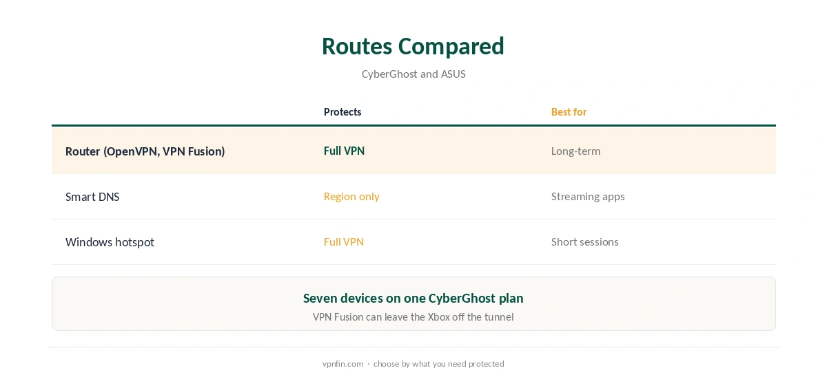 CyberGhost Xbox routes compared: router, Smart DNS, Windows hotspot