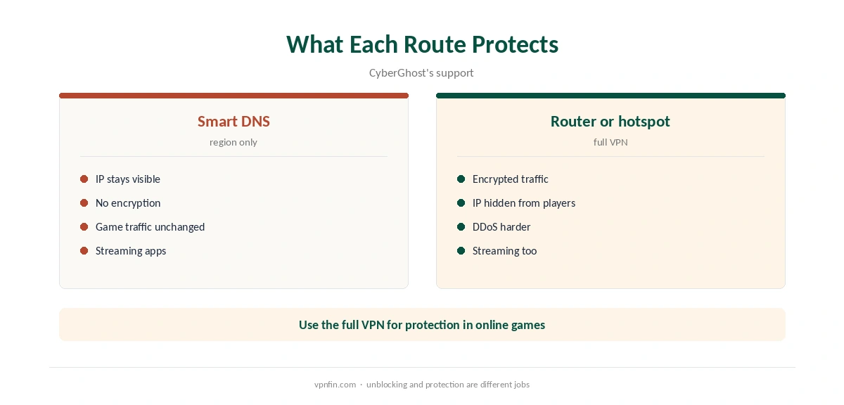 CyberGhost Xbox: what each route protects