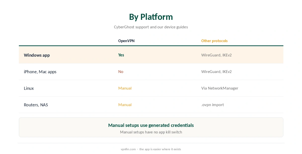 Where CyberGhost offers each protocol, by platform