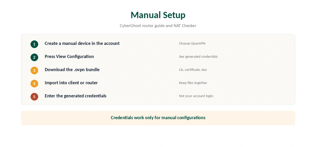 CyberGhost OpenVPN manual setup in five steps