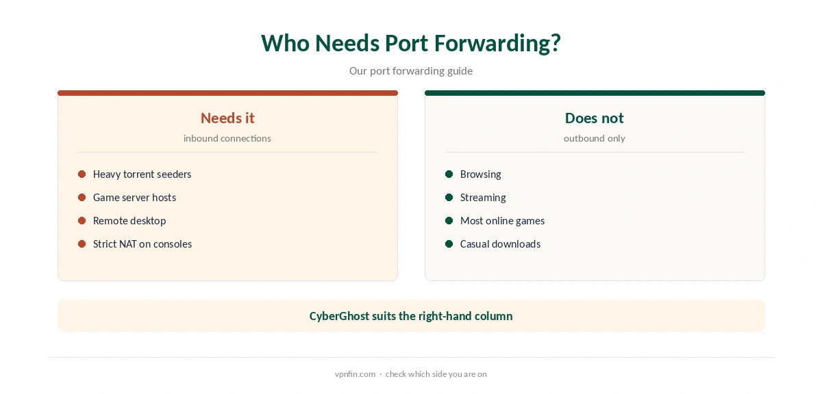 CyberGhost port forwarding: who needs it and who does not