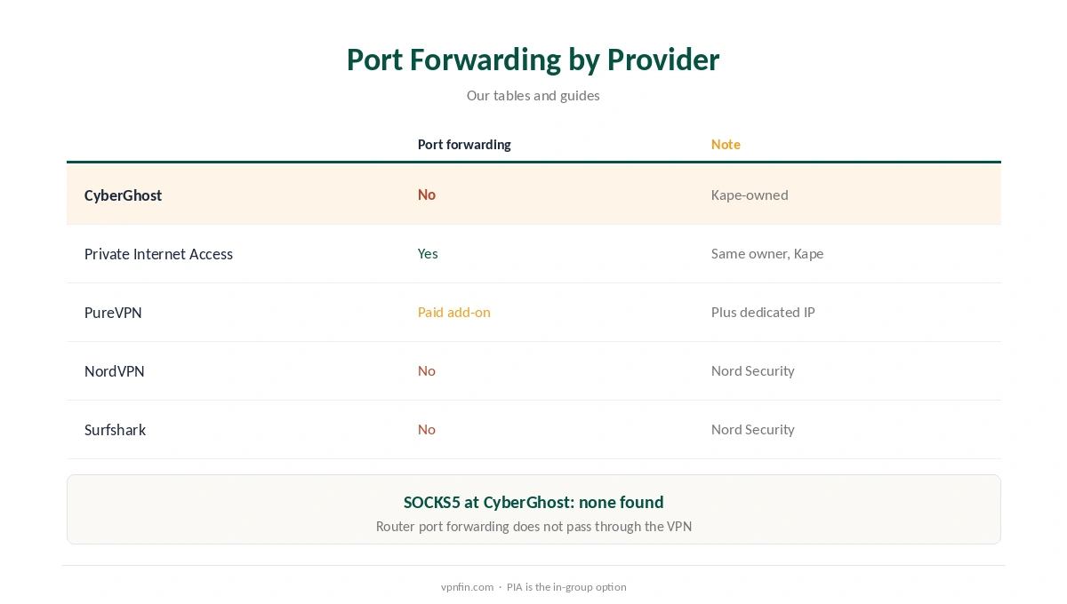 CyberGhost port forwarding: providers that offer it