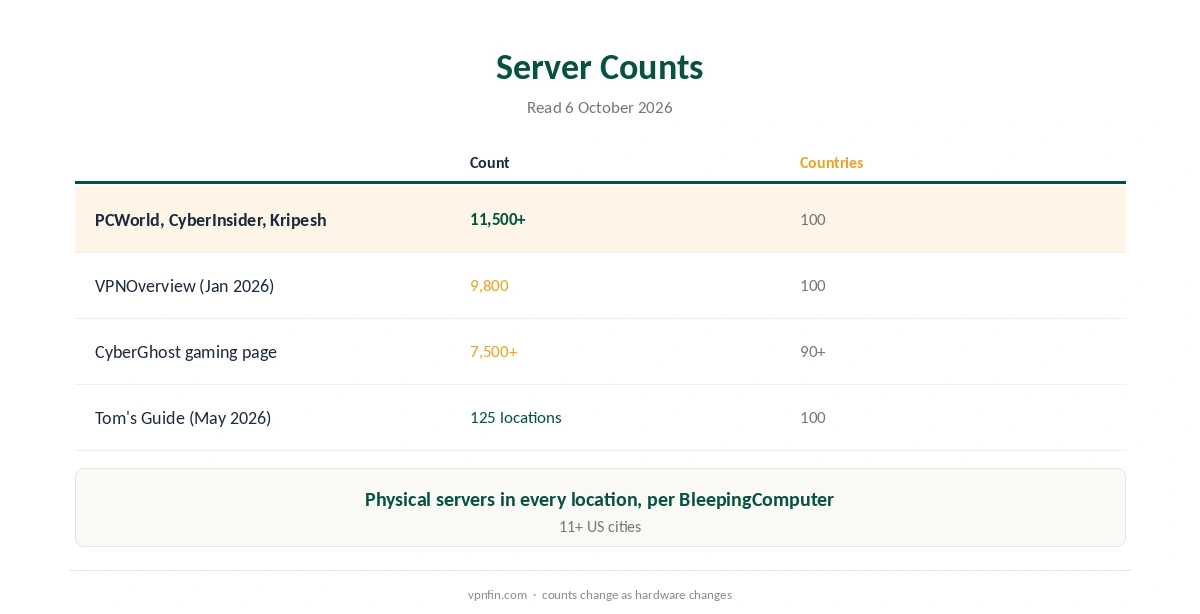 CyberGhost servers: counts reported by different sources