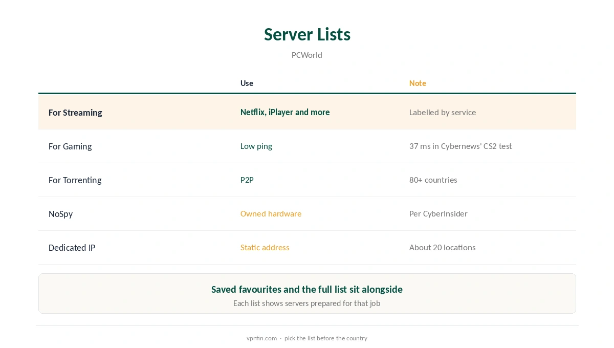 CyberGhost servers: the app's server lists and what each is for