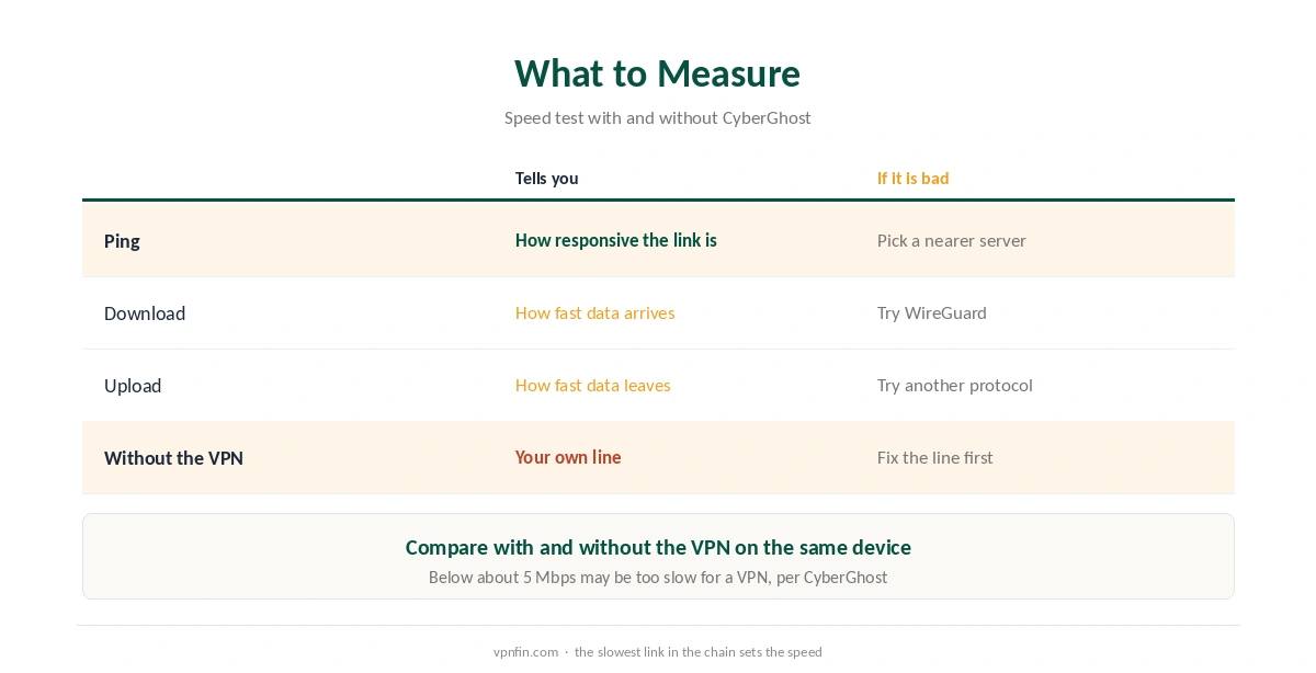 CyberGhost slow speeds: what to measure and what each result means