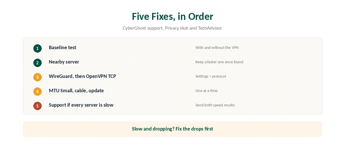 CyberGhost slow speeds: five fixes in order