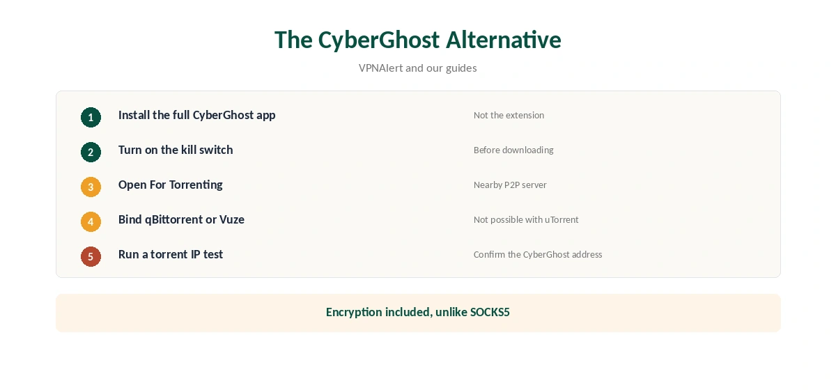 CyberGhost SOCKS5 alternative: P2P server and client binding in five steps