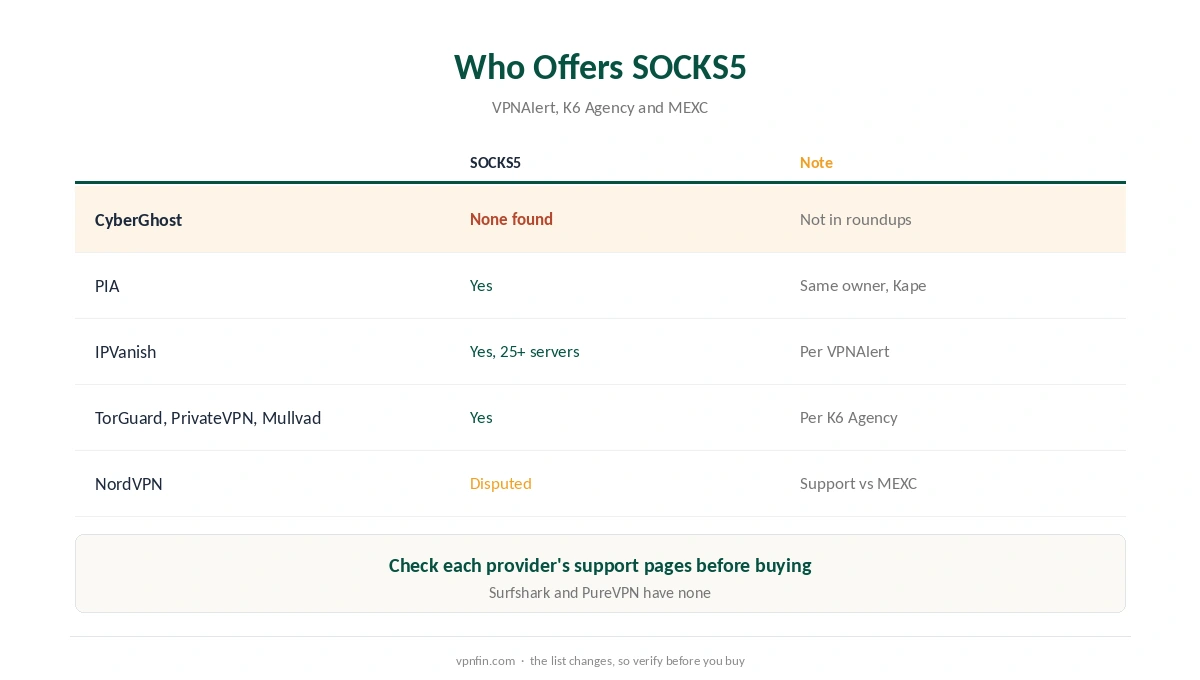 CyberGhost SOCKS5: providers that offer a SOCKS5 proxy, according to recent reviews