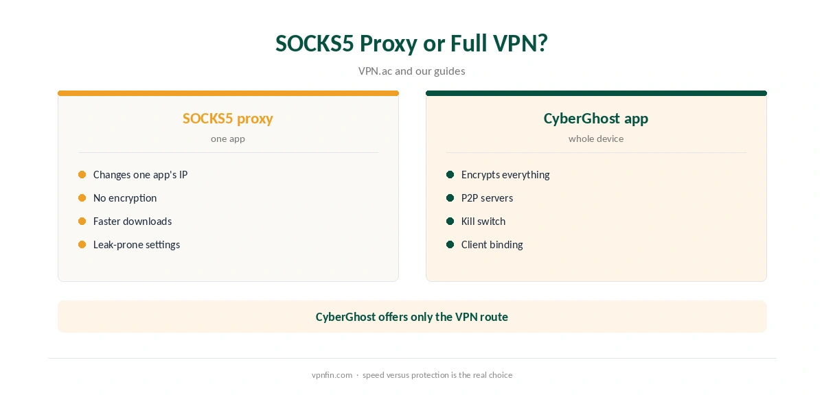 CyberGhost SOCKS5: a SOCKS5 proxy compared with the full VPN