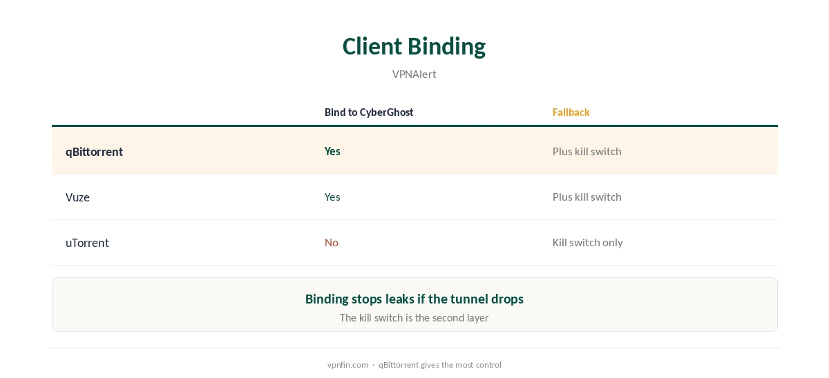 CyberGhost torrenting: which clients can bind to the VPN