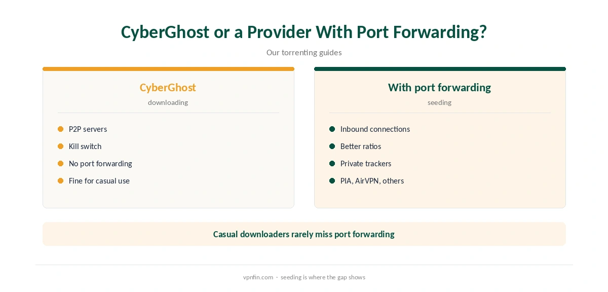 CyberGhost torrenting compared with providers that offer port forwarding