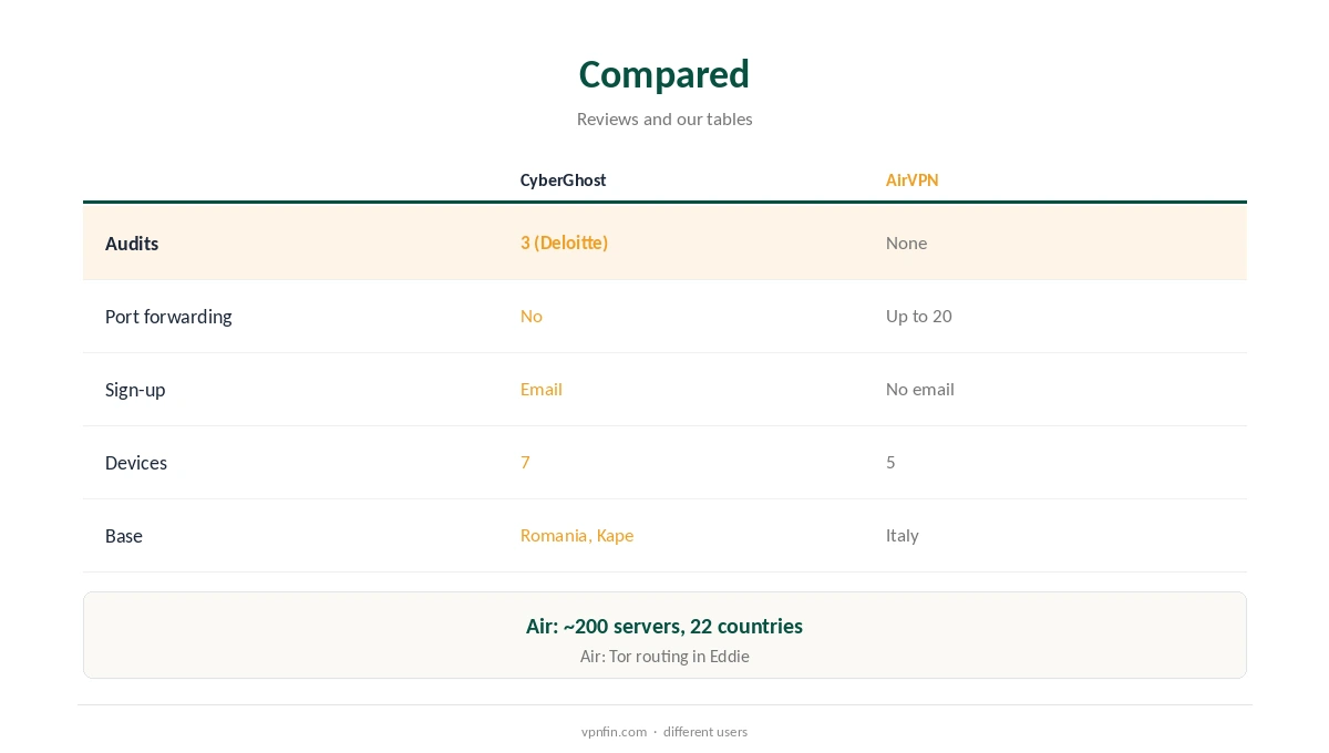 CyberGhost vs AirVPN compared on audits, ports and anonymity