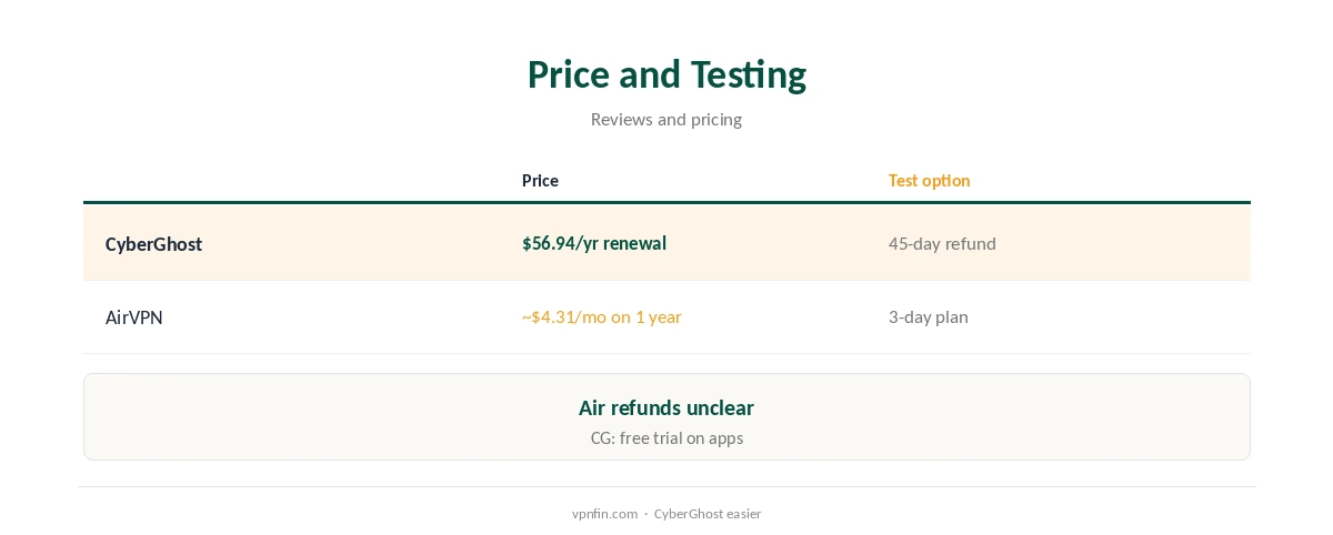 CyberGhost vs AirVPN: price and testing compared
