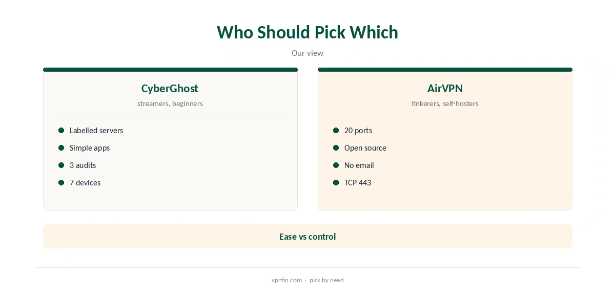 CyberGhost vs AirVPN: who should pick which