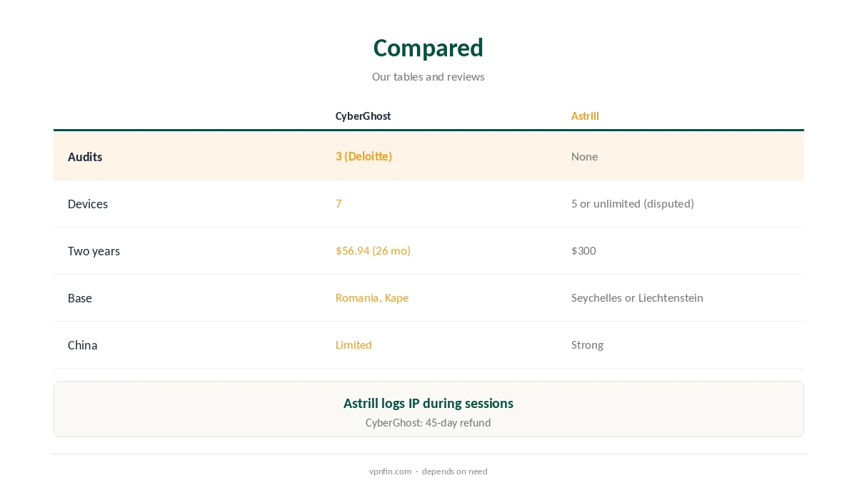 CyberGhost vs Astrill compared on audits, devices, price and jurisdiction