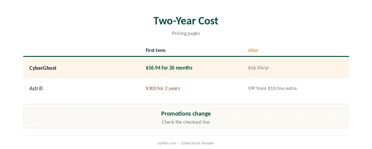CyberGhost vs Astrill: two-year cost compared