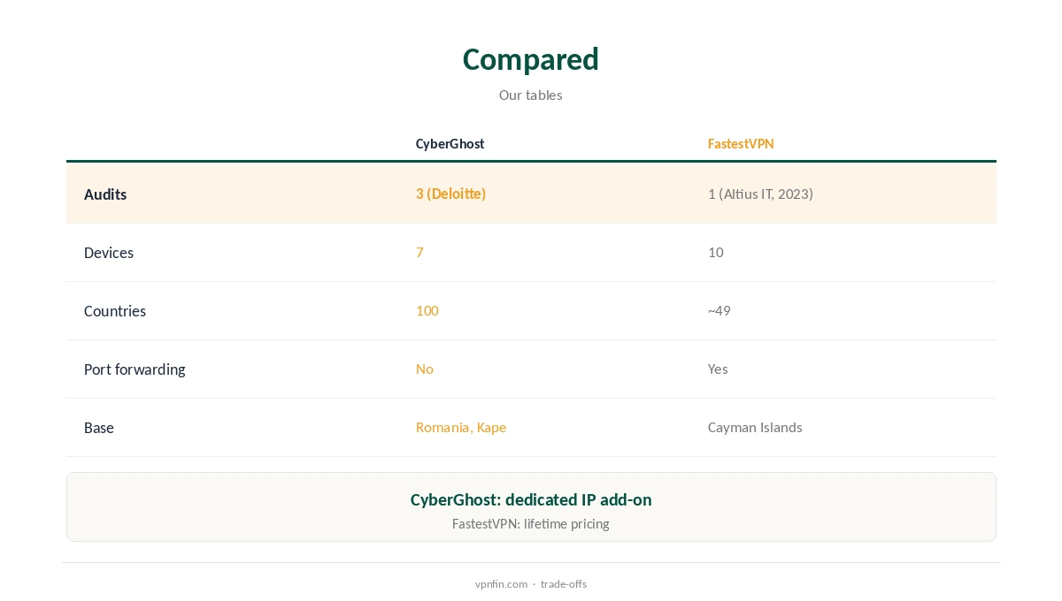 CyberGhost vs FastestVPN compared on audits, devices and price