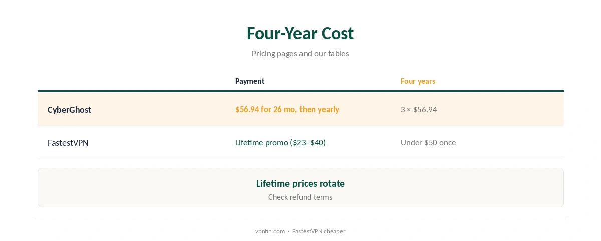 CyberGhost vs FastestVPN: four-year cost compared