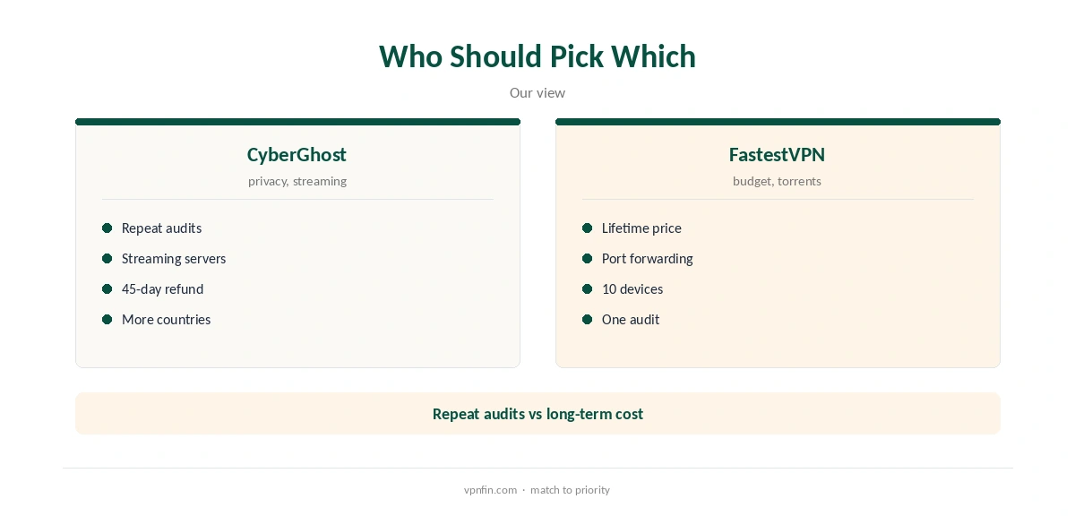 CyberGhost vs FastestVPN: who should pick which