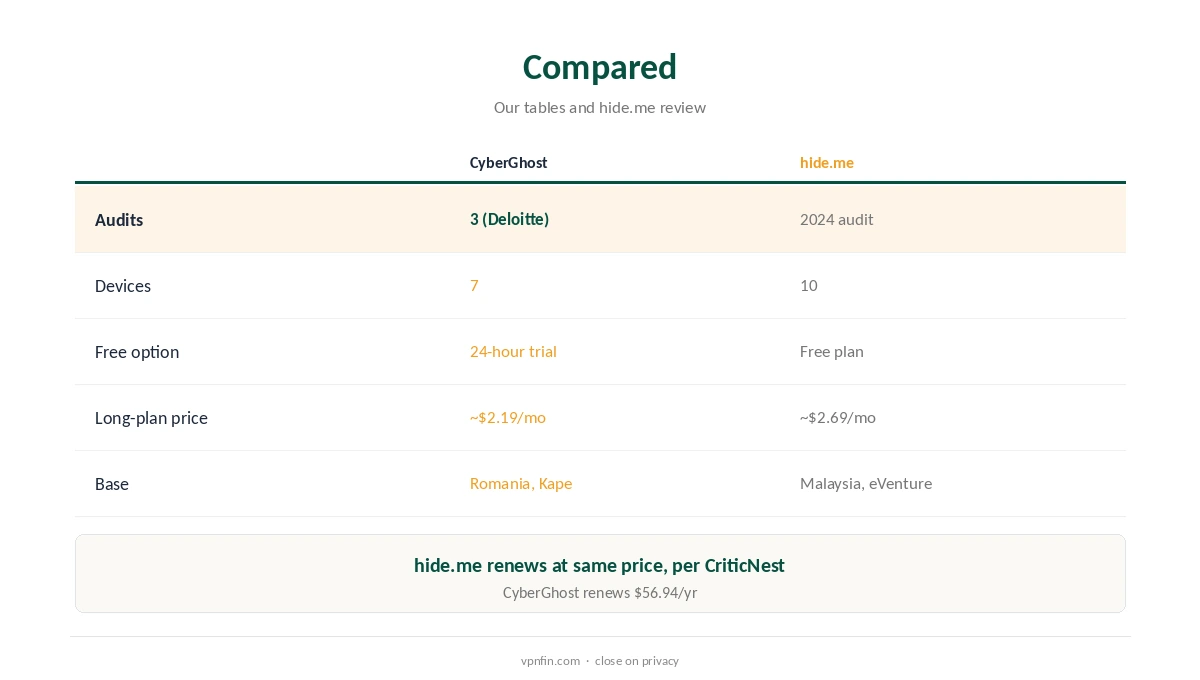 CyberGhost vs hide.me compared on audits, devices and price