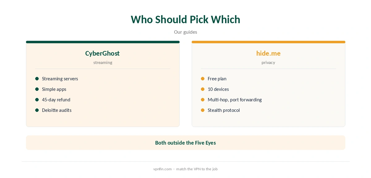 CyberGhost vs hide.me: who should pick which