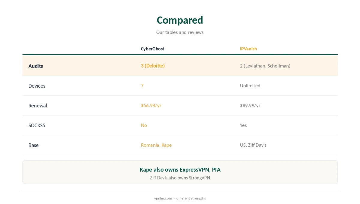 CyberGhost vs IPVanish compared on audits, devices and renewal
