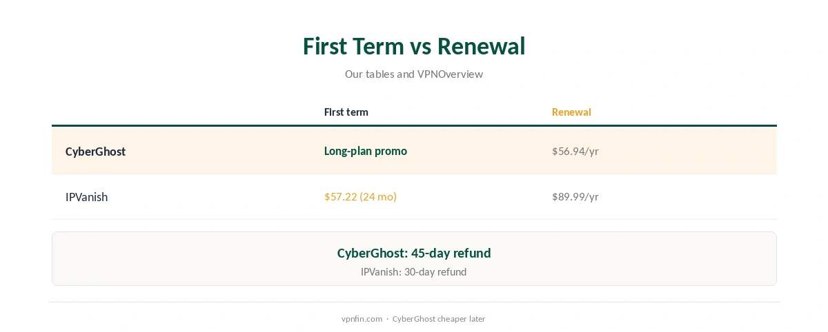 CyberGhost vs IPVanish: first term compared with renewal
