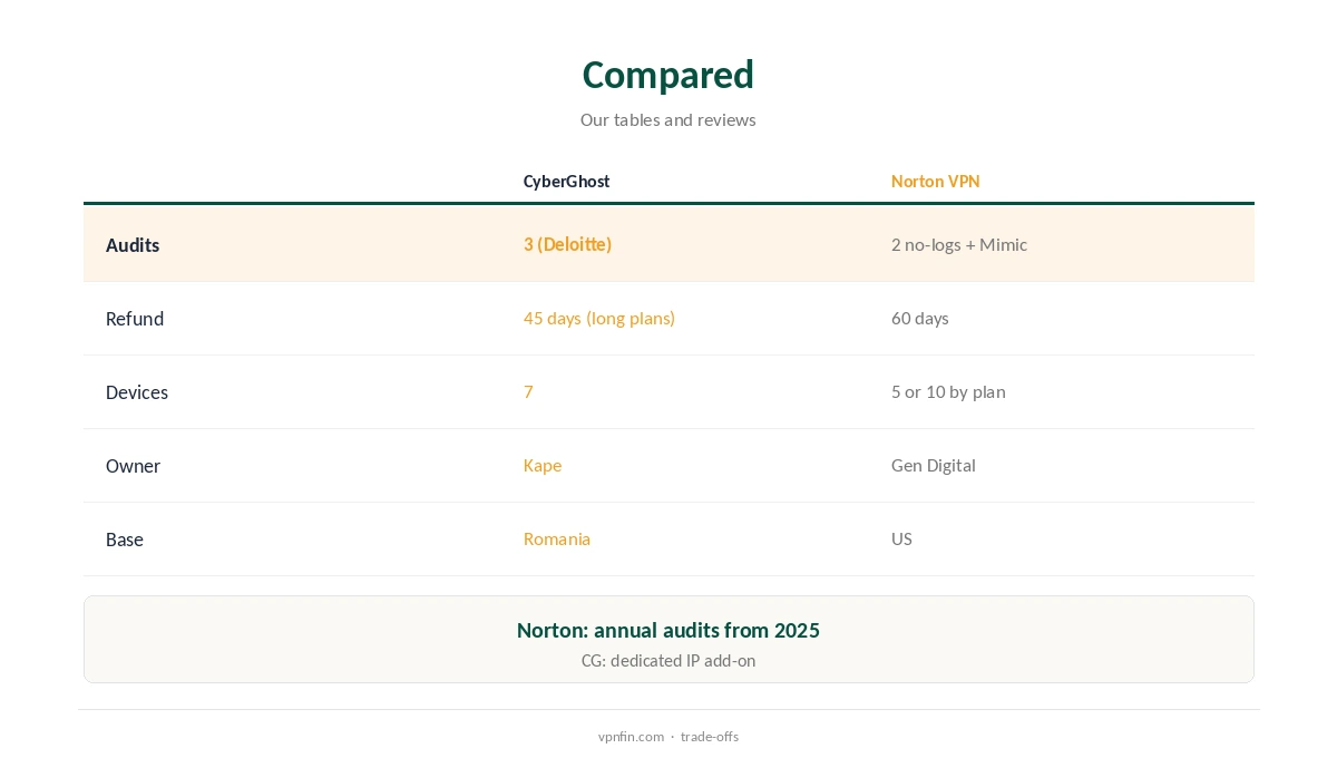CyberGhost vs Norton VPN compared on audits, owners and refunds