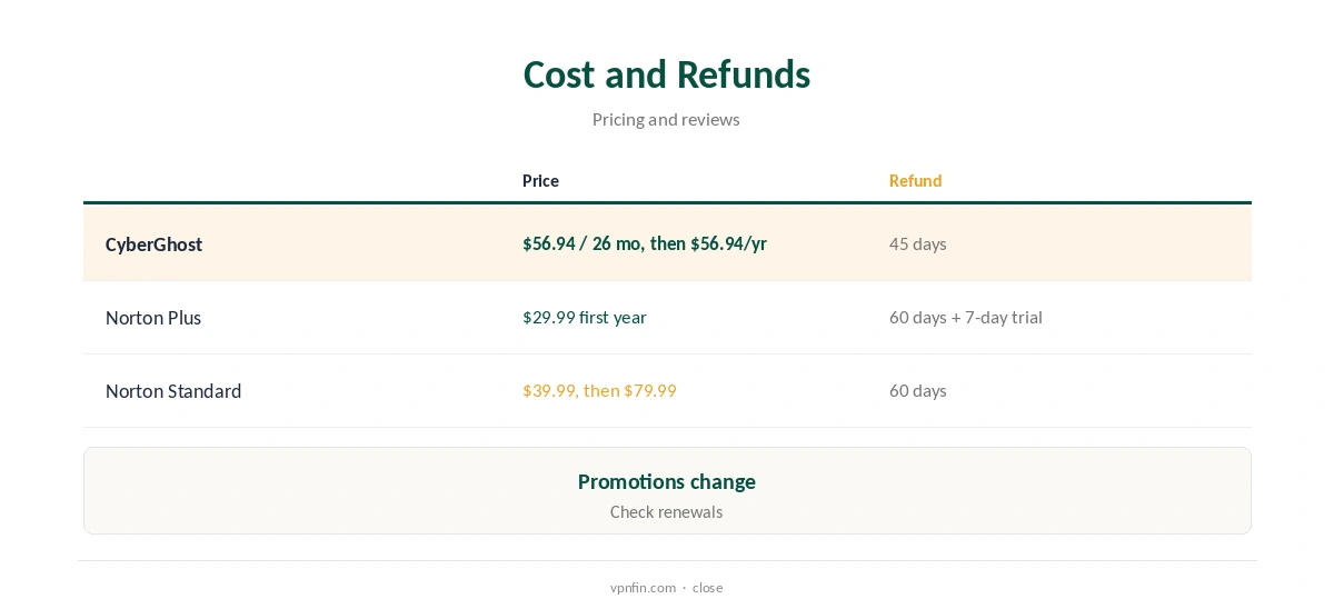 CyberGhost vs Norton VPN: cost and refund windows compared