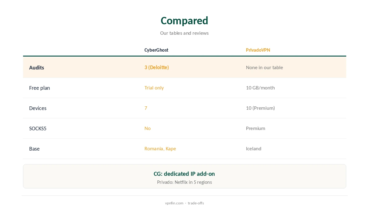 CyberGhost vs PrivadoVPN compared on audits, free use and streaming
