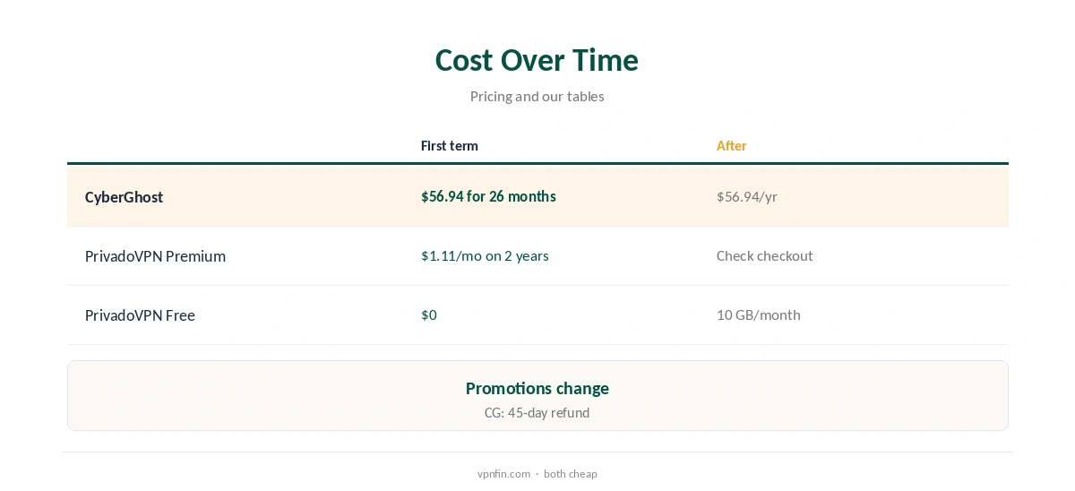 CyberGhost vs PrivadoVPN: cost over time compared