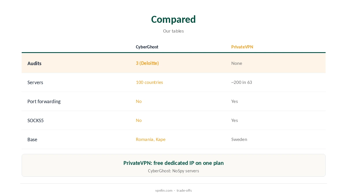 CyberGhost vs PrivateVPN compared on audits, servers and features