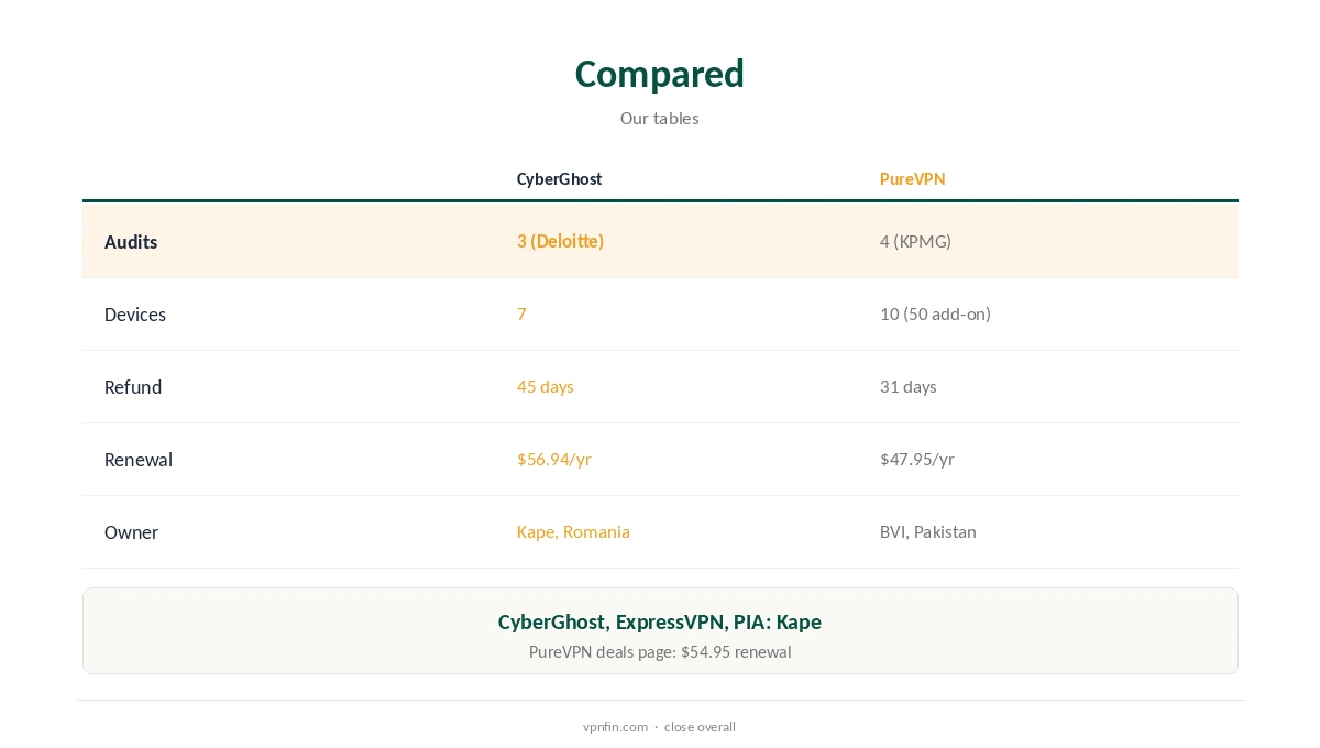 CyberGhost vs PureVPN compared on audits, devices and price