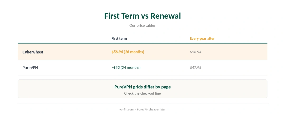 CyberGhost vs PureVPN: first term compared with renewal