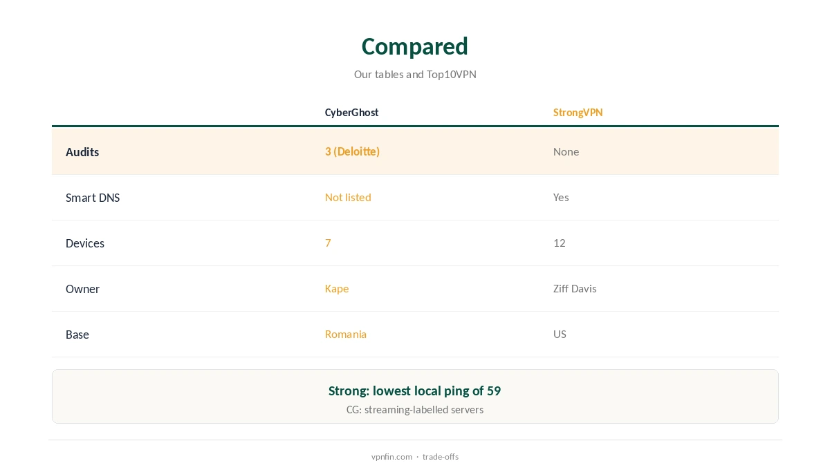 CyberGhost vs StrongVPN compared on audits, Smart DNS and devices