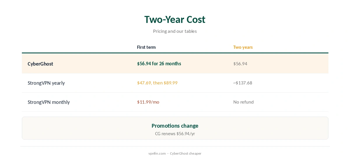 CyberGhost vs StrongVPN: two-year cost compared