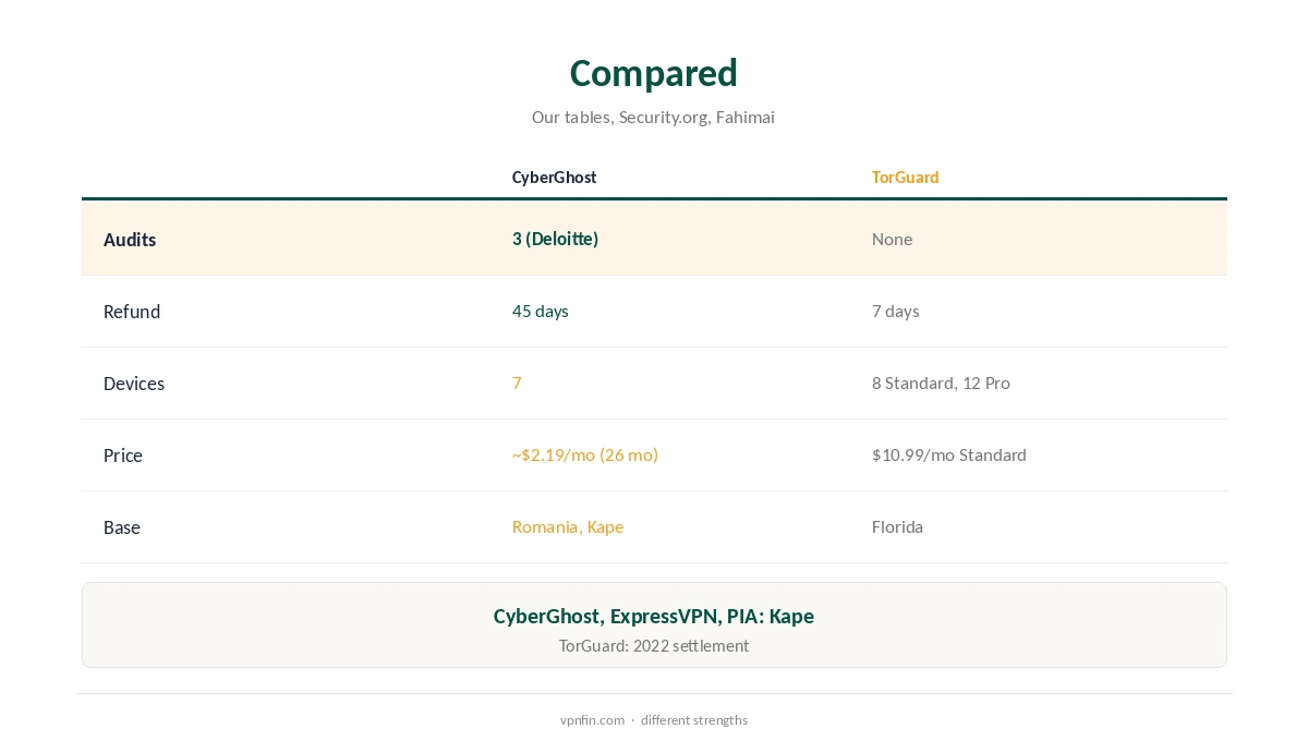 CyberGhost vs TorGuard compared on audits, refunds and features
